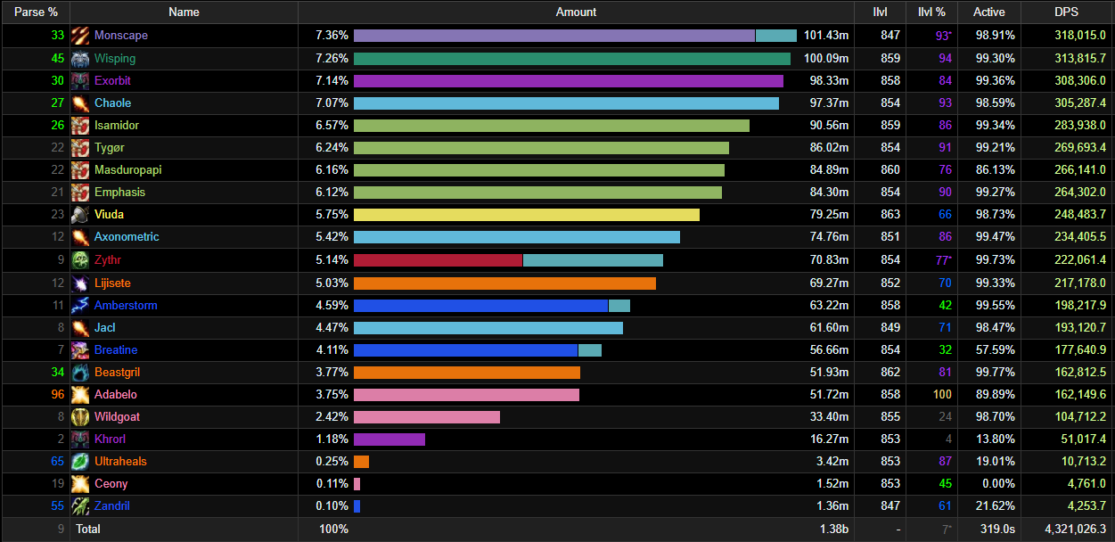 Dragons of Nightmare Heroic Damage Meters Week 1