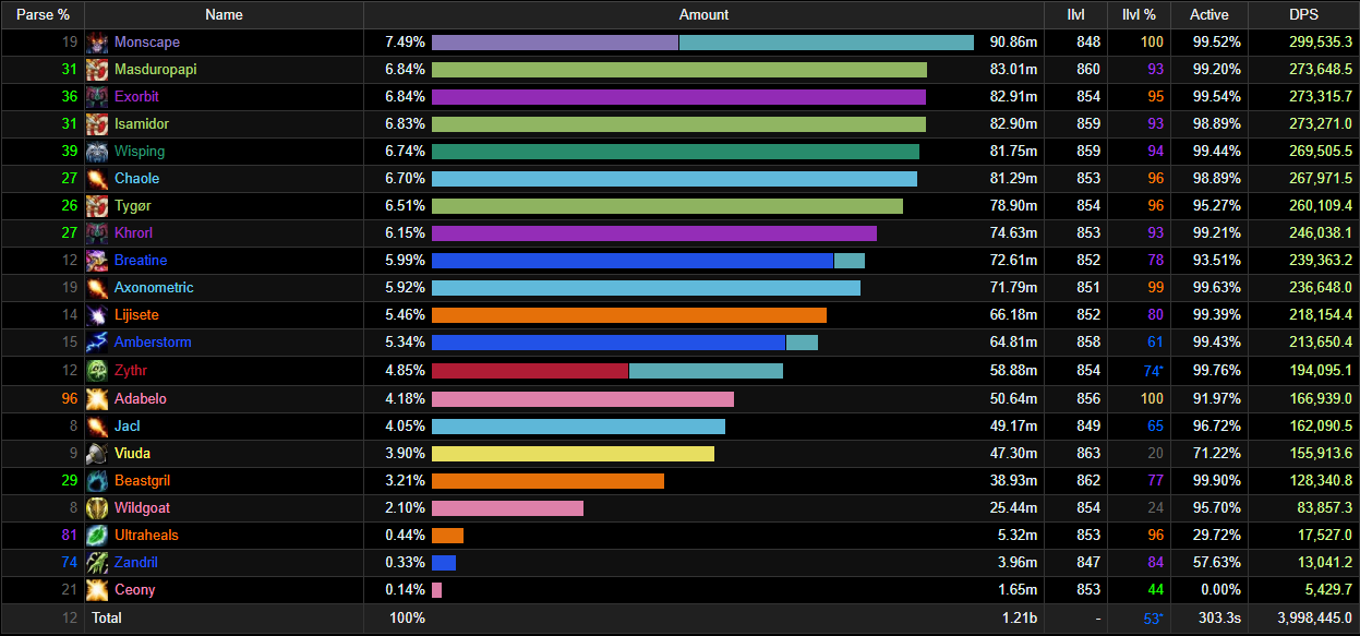 Nythendra Heroic Damage Meters Week 1