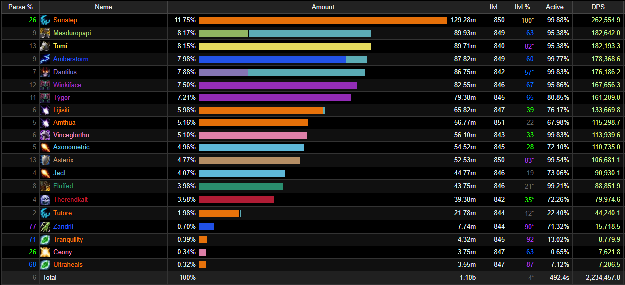 Nythendra Heroic Damage Meters